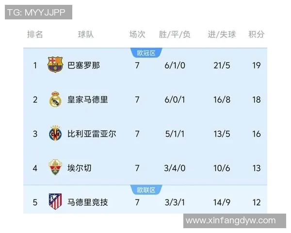 梅西缺战，巴萨却3-0击溃对手，王者实力初现!皇马艰难逼平，争冠形势再起波澜